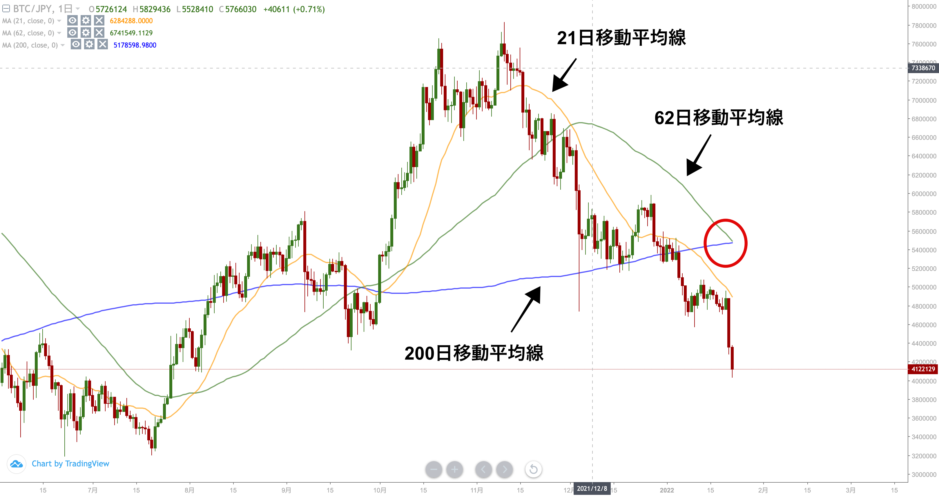 初心者もわかるチャート分析】ビットコインはどこまで下がる？今後の見通しをわかりやすく解説 - Web3 PRESS（旧とってもやさしいビットコイン）