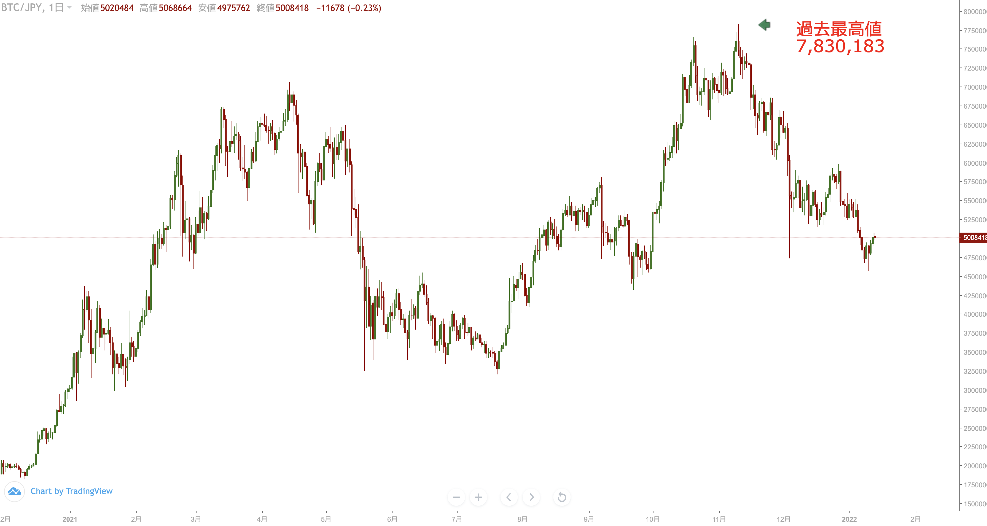 初心者もわかるチャート分析】ビットコインは上昇のきっかけを掴んだか？ポイントとなる抵抗線を解説 - Web3 PRESS（旧とってもやさしいビットコイン ）