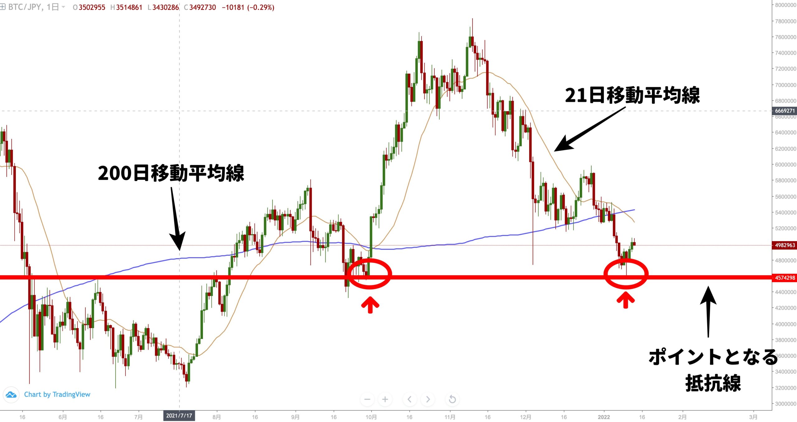 初心者もわかるチャート分析】ビットコインは上昇のきっかけを掴んだか？ポイントとなる抵抗線を解説 - Web3 PRESS（旧とってもやさしいビットコイン ）