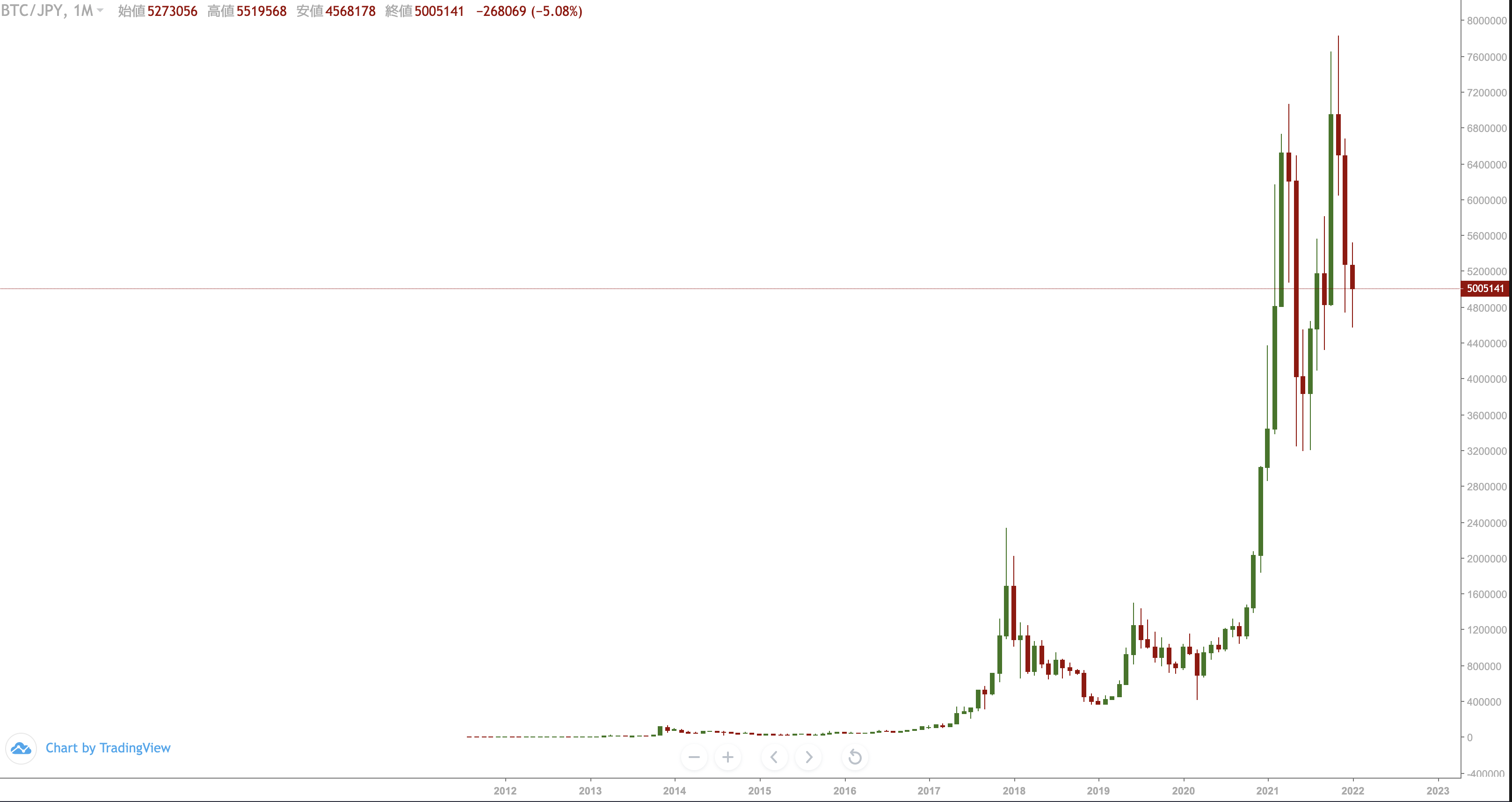 初心者もわかるチャート分析】ビットコインは上昇のきっかけを掴んだか？ポイントとなる抵抗線を解説 - Web3 PRESS（旧とってもやさしいビットコイン ）
