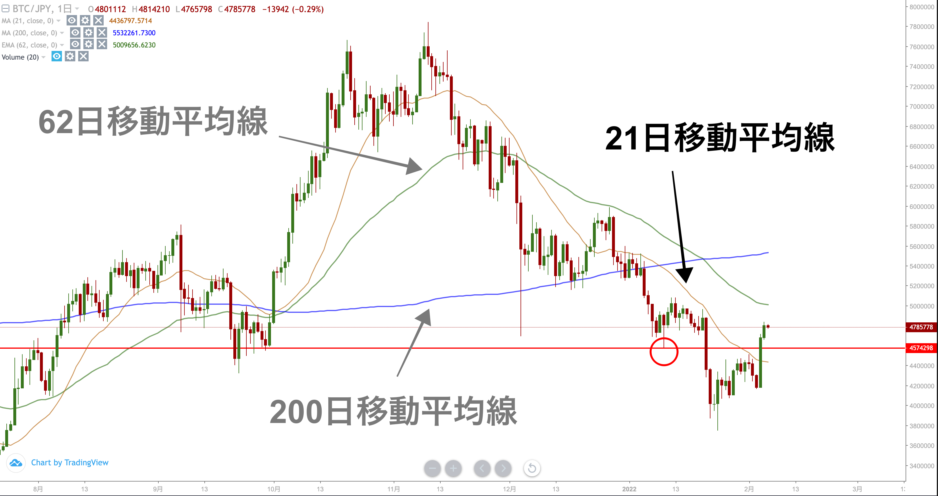初心者もわかるチャート分析】ビットコインは下げ止まりの兆し？今後の見通しを解説 - Web3 PRESS（旧とってもやさしいビットコイン）