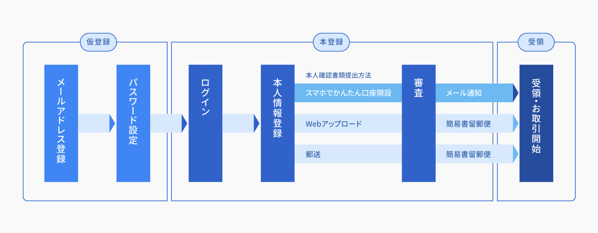 最新＞SBI VCトレードの口座開設方法を画像付きで解説！SBIグループの安心感がある国内取引所 - Web3  PRESS（旧とってもやさしいビットコイン）