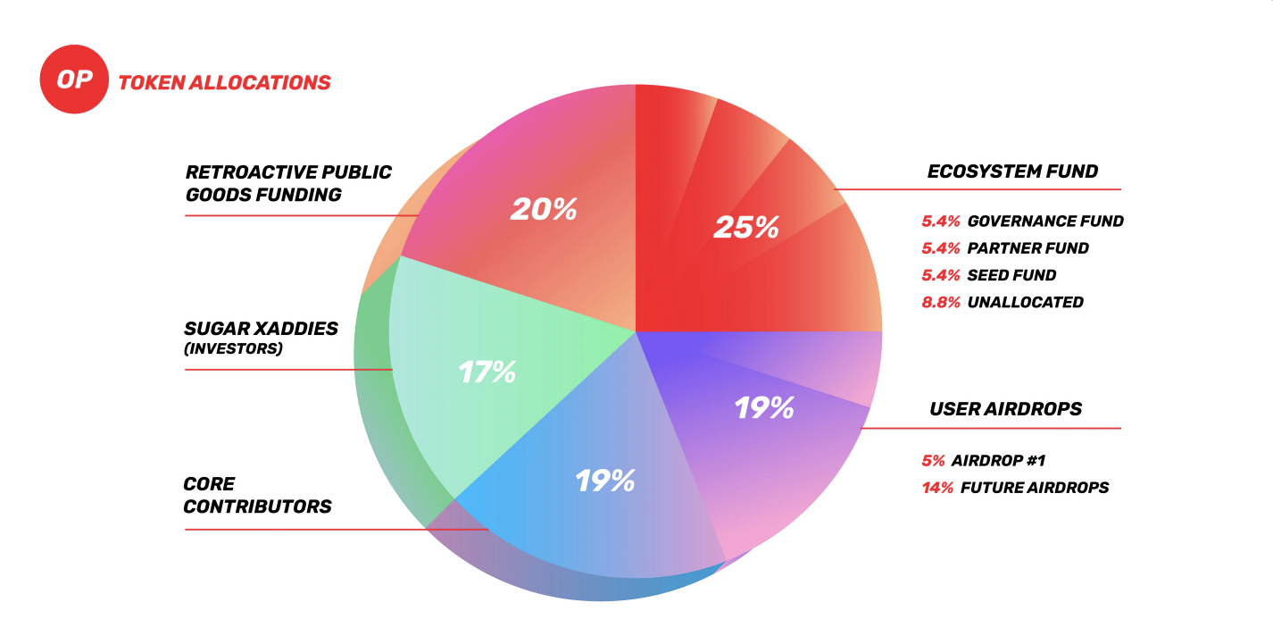 仮想通貨OP（Optimism）トークンとは？概要や特徴、将来性についてわかりやすく解説！ - Web3 PRESS（旧とってもやさしいビットコイン）
