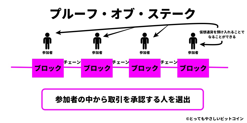PoSとは