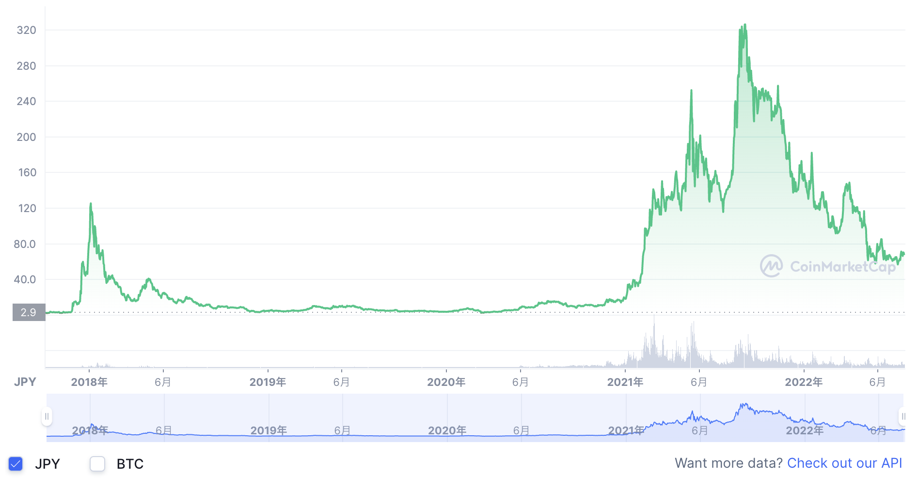 ADAの価格推移