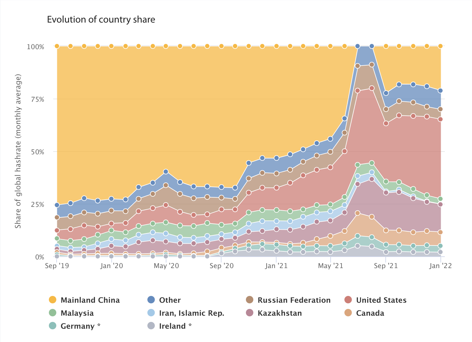 最もビットコインをマイニングしている国はどこか？ゴールドと比べてわかる仮想通貨の今後 - Web3 PRESS（旧とってもやさしいビットコイン）