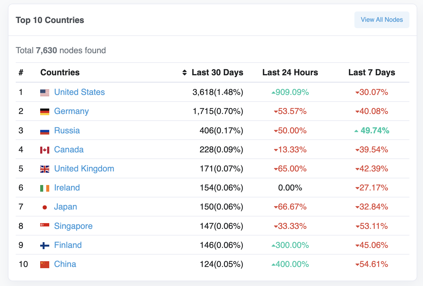 イーサリアムのステーキングは誰が行なっている？国別のランキングから見るETHの今後 - Web3 PRESS（旧とってもやさしいビットコイン）