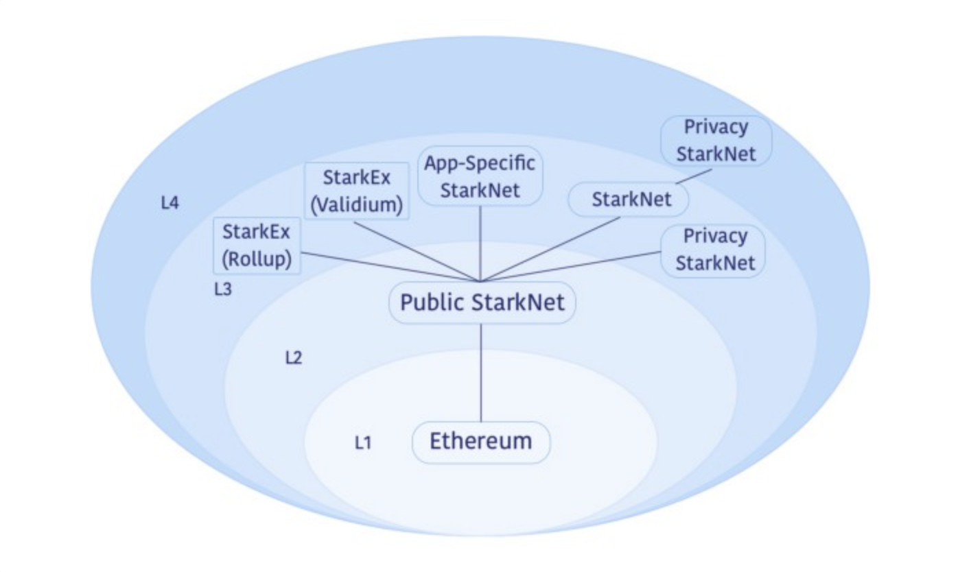 レイヤー3でさらにWeb3は普及していく？初心者向けにわかりやすく解説 - Web3 PRESS（旧とってもやさしいビットコイン）